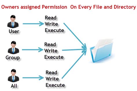 git change permissions on file.